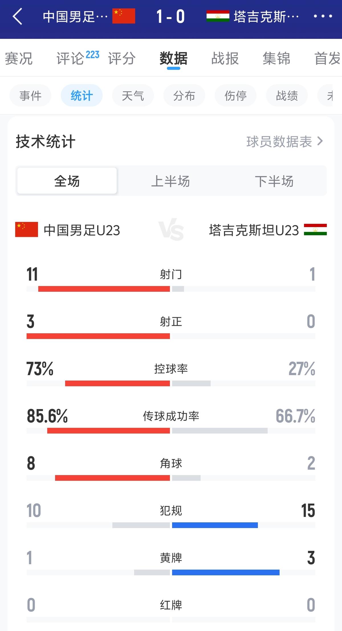 继续刷新自己的纪录！梅西打入个人世界杯第21球，领先姆巴佩2球